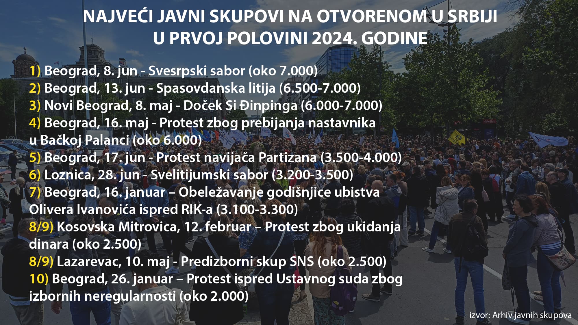 Deset najvećih skupova i protesta u prvoj polovini 2024. godine