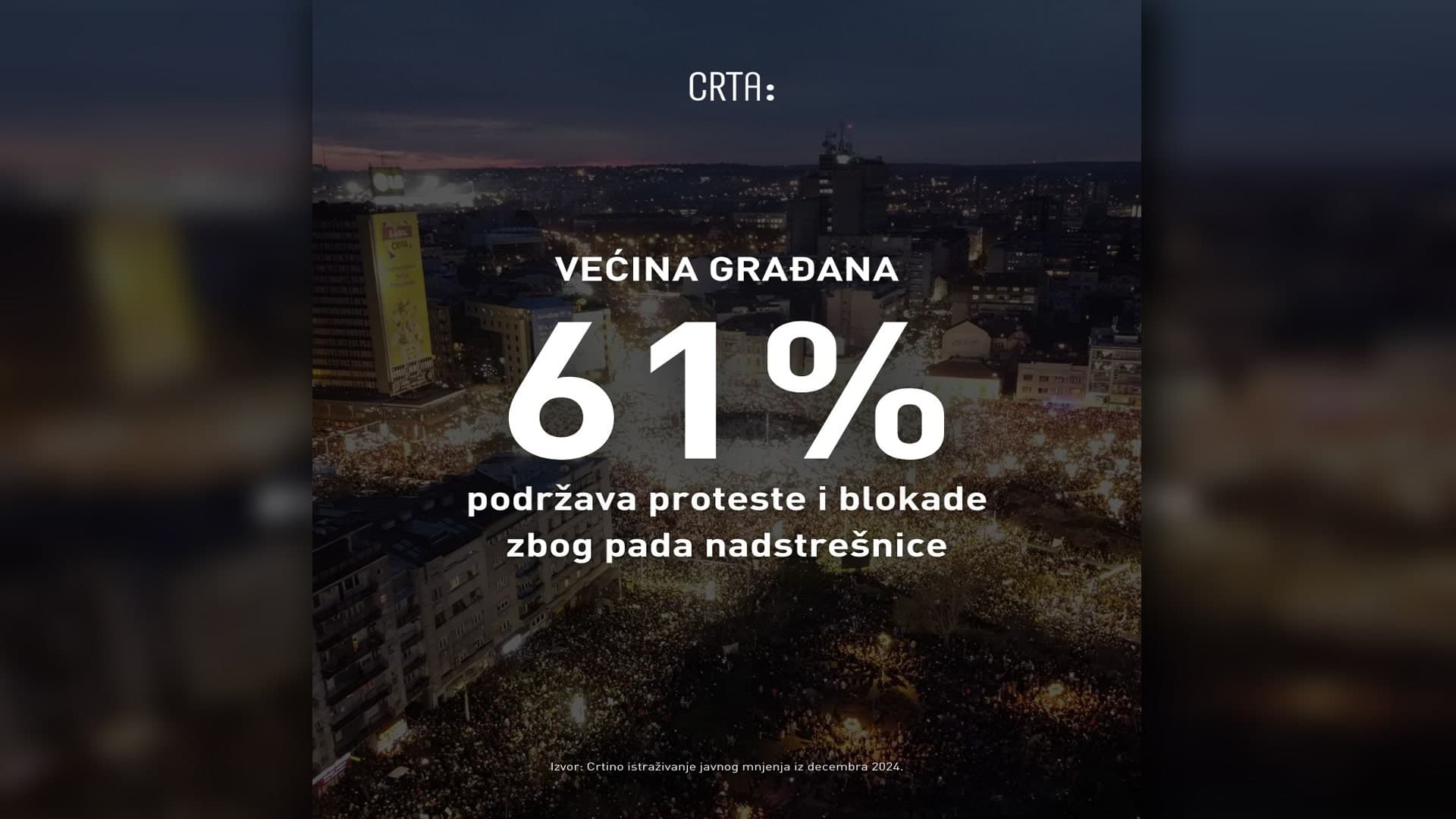 CRTA: Oko 60 odsto građana Srbije podržava proteste i blokade zbog pada nadstrešnice