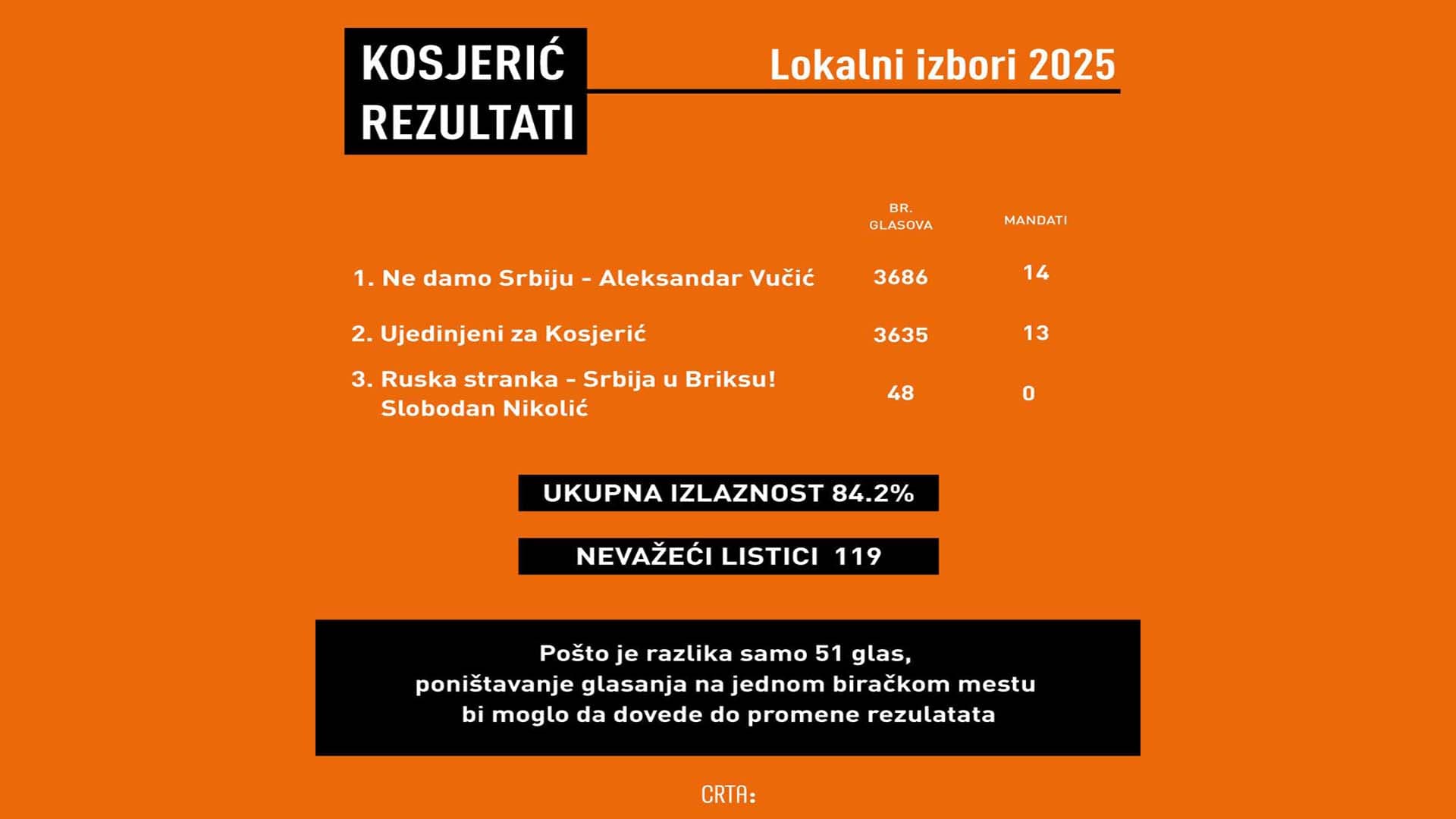 Preliminarna ocena posmatračke misije CRTE o izbornom danu u Kosjeriću i Zaječaru