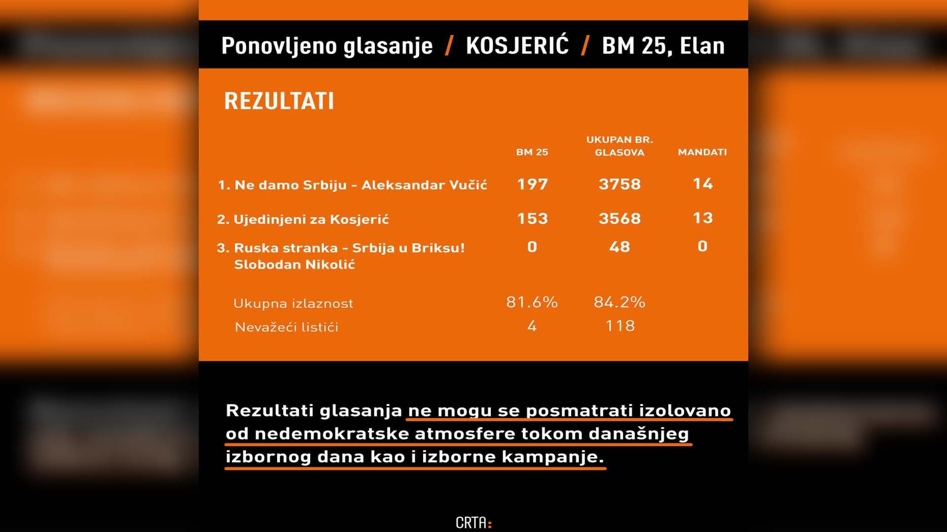 Ponovljeno glasanje u Kosjeriću: Birači pod strogom kontrolom, raspodela mandata ista kao 8. juna